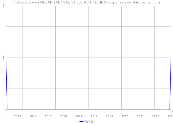 Visitas 2024 de MECANIZADOS LLICA SLL. (EXTINGUIDA) (España) 