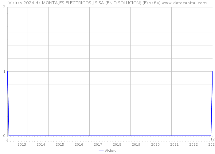 Visitas 2024 de MONTAJES ELECTRICOS J S SA (EN DISOLUCION) (España) 