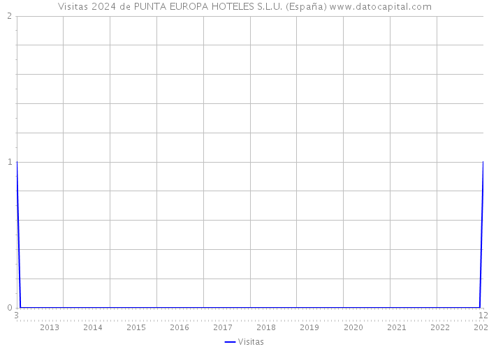 Visitas 2024 de PUNTA EUROPA HOTELES S.L.U. (España) 