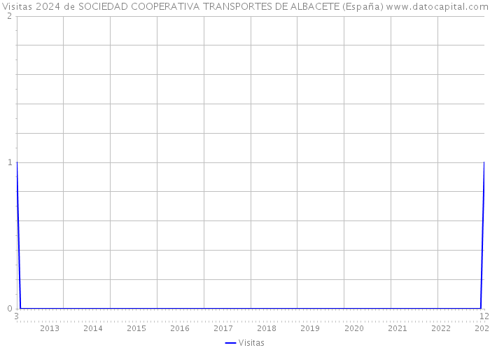 Visitas 2024 de SOCIEDAD COOPERATIVA TRANSPORTES DE ALBACETE (España) 