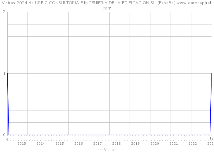 Visitas 2024 de URBIC CONSULTORIA E INGENIERIA DE LA EDIFICACION SL. (España) 
