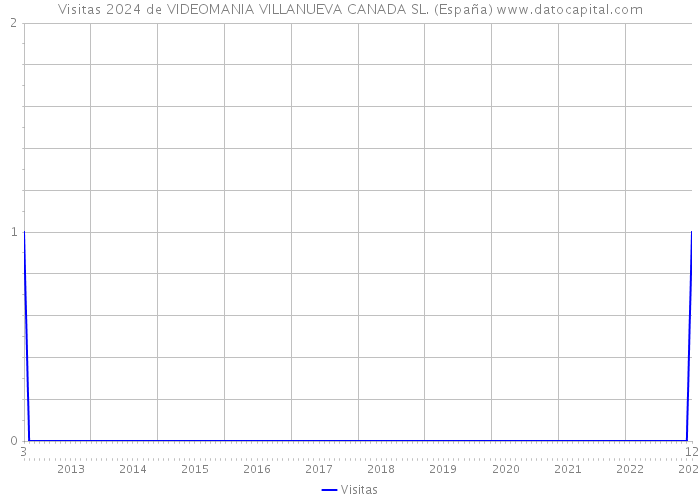 Visitas 2024 de VIDEOMANIA VILLANUEVA CANADA SL. (España) 