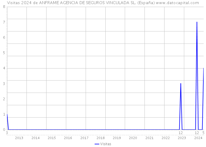 Visitas 2024 de ANFRAME AGENCIA DE SEGUROS VINCULADA SL. (España) 