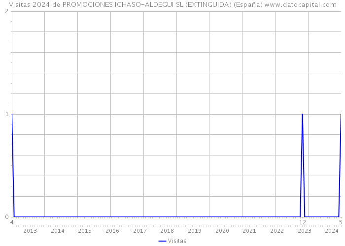 Visitas 2024 de PROMOCIONES ICHASO-ALDEGUI SL (EXTINGUIDA) (España) 
