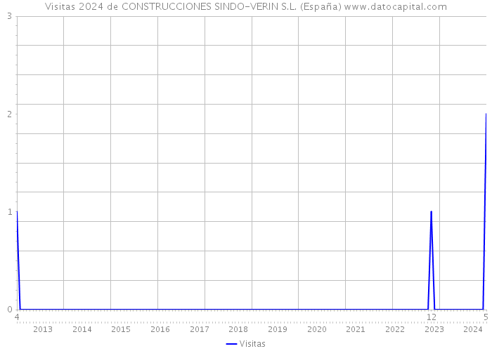 Visitas 2024 de CONSTRUCCIONES SINDO-VERIN S.L. (España) 