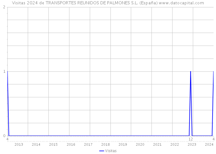 Visitas 2024 de TRANSPORTES REUNIDOS DE PALMONES S.L. (España) 