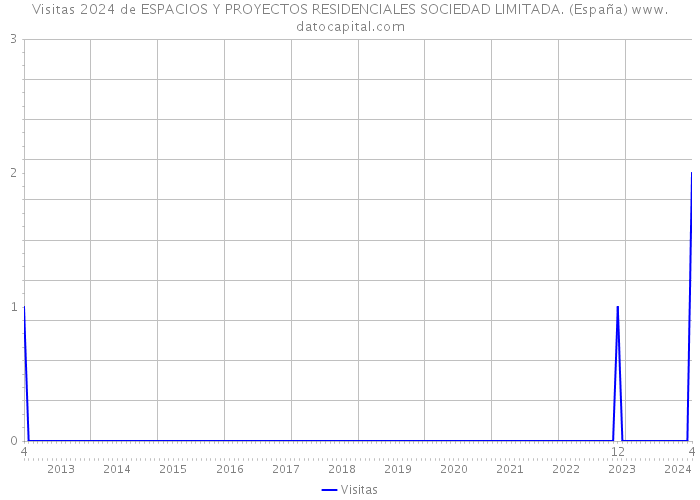 Visitas 2024 de ESPACIOS Y PROYECTOS RESIDENCIALES SOCIEDAD LIMITADA. (España) 