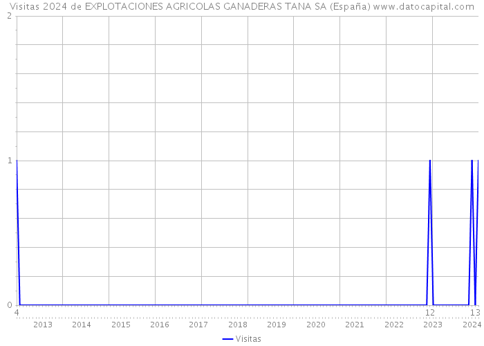 Visitas 2024 de EXPLOTACIONES AGRICOLAS GANADERAS TANA SA (España) 