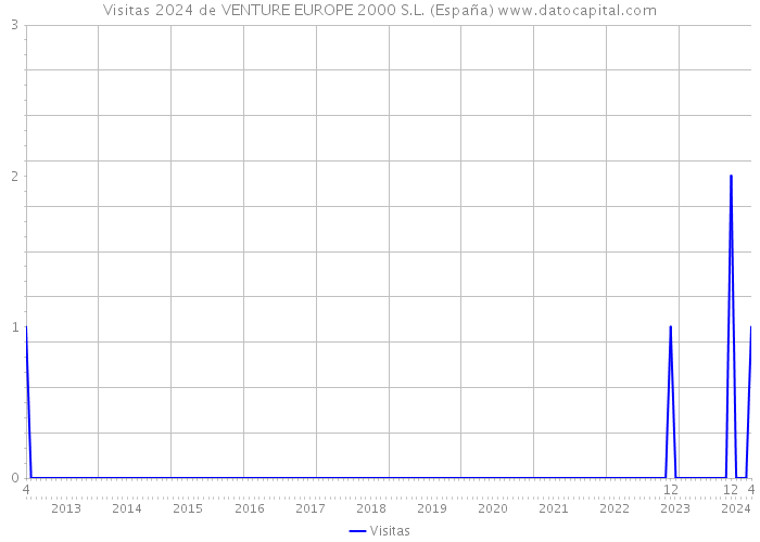 Visitas 2024 de VENTURE EUROPE 2000 S.L. (España) 