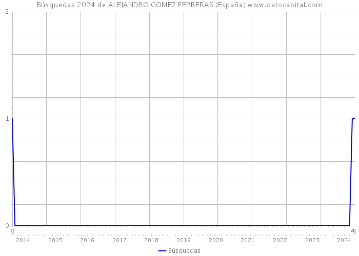 Búsquedas 2024 de ALEJANDRO GOMEZ FERRERAS (España) 