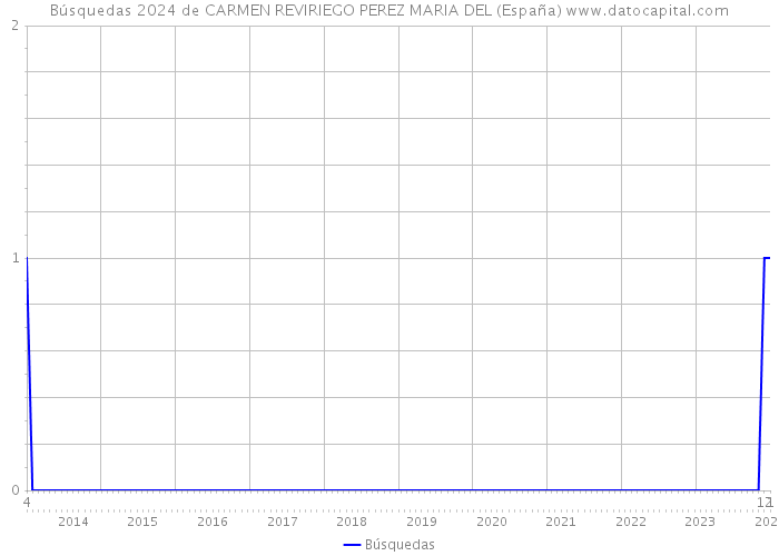 Búsquedas 2024 de CARMEN REVIRIEGO PEREZ MARIA DEL (España) 