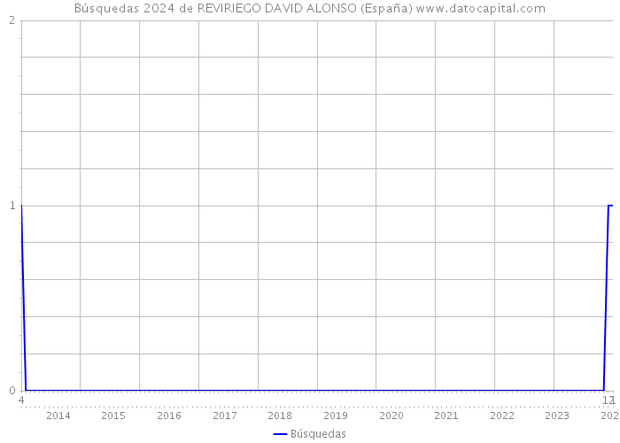 Búsquedas 2024 de REVIRIEGO DAVID ALONSO (España) 