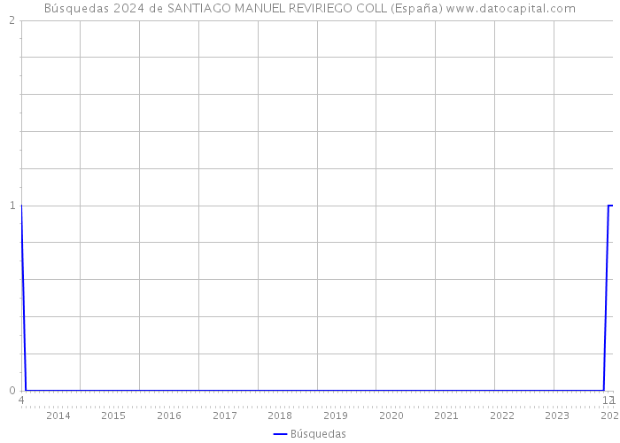 Búsquedas 2024 de SANTIAGO MANUEL REVIRIEGO COLL (España) 