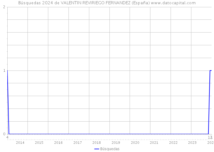 Búsquedas 2024 de VALENTIN REVIRIEGO FERNANDEZ (España) 