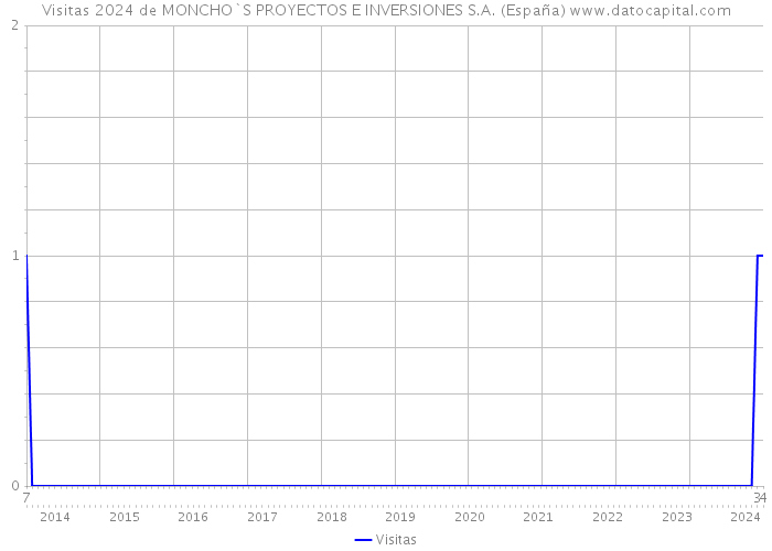Visitas 2024 de MONCHO`S PROYECTOS E INVERSIONES S.A. (España) 