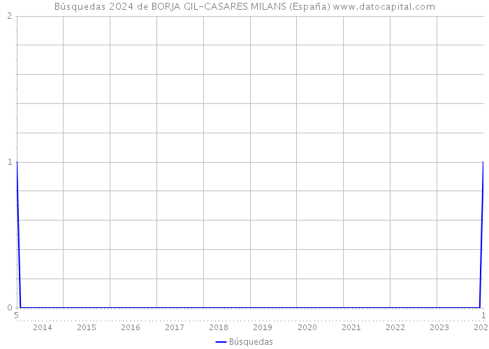 Búsquedas 2024 de BORJA GIL-CASARES MILANS (España) 