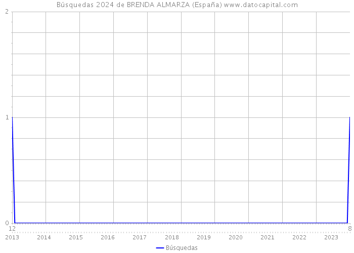 Búsquedas 2024 de BRENDA ALMARZA (España) 