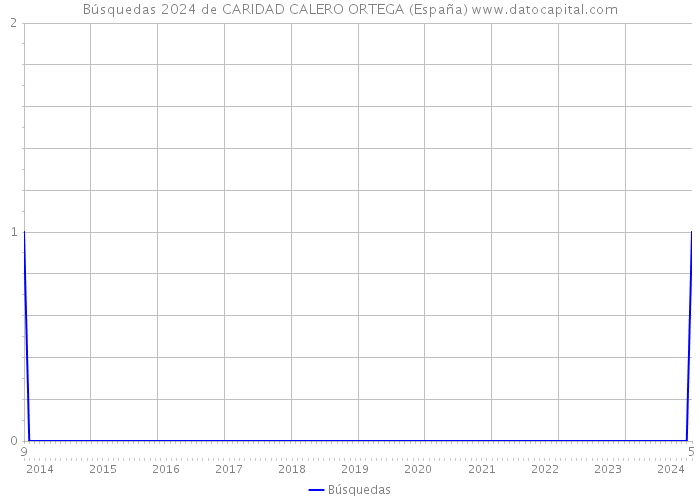 Búsquedas 2024 de CARIDAD CALERO ORTEGA (España) 