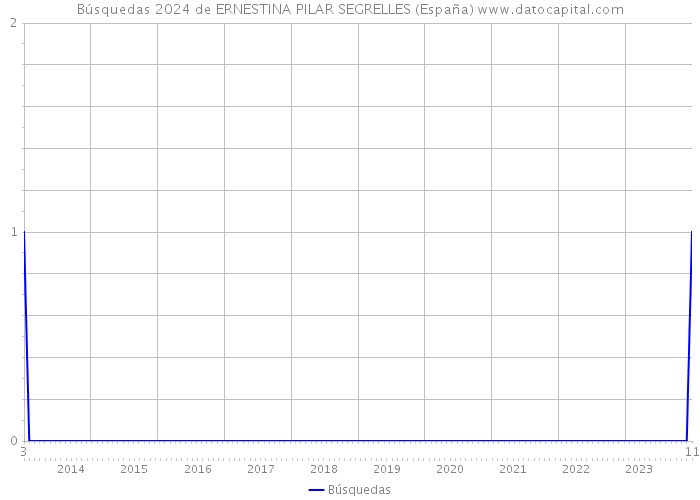 Búsquedas 2024 de ERNESTINA PILAR SEGRELLES (España) 
