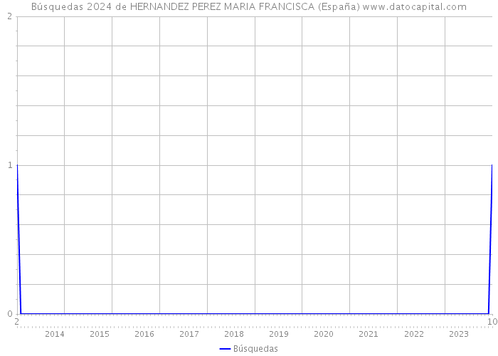 Búsquedas 2024 de HERNANDEZ PEREZ MARIA FRANCISCA (España) 