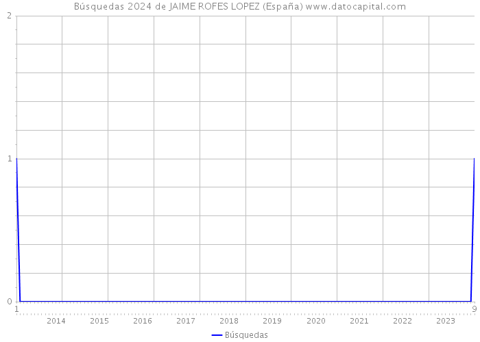 Búsquedas 2024 de JAIME ROFES LOPEZ (España) 