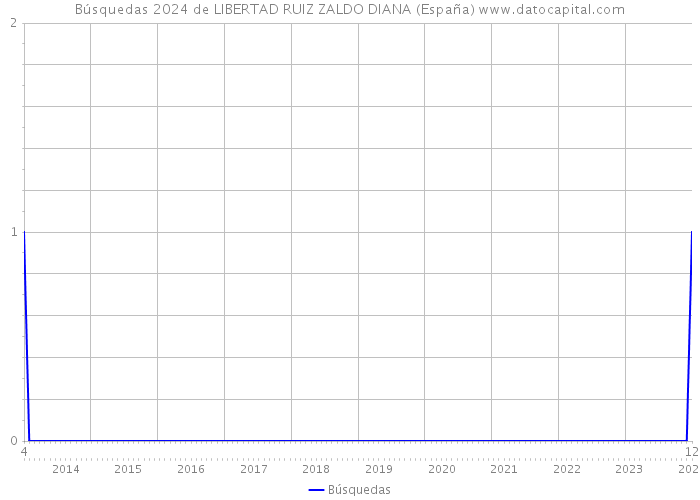 Búsquedas 2024 de LIBERTAD RUIZ ZALDO DIANA (España) 