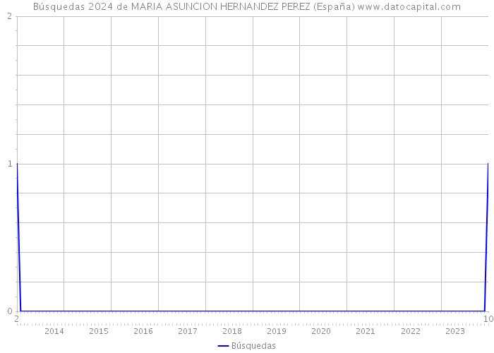 Búsquedas 2024 de MARIA ASUNCION HERNANDEZ PEREZ (España) 