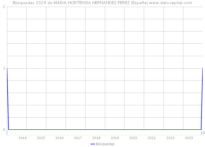 Búsquedas 2024 de MARIA HORTENSIA HERNANDEZ PEREZ (España) 