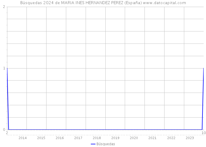 Búsquedas 2024 de MARIA INES HERNANDEZ PEREZ (España) 