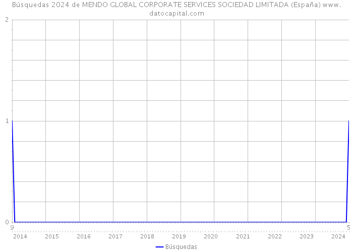 Búsquedas 2024 de MENDO GLOBAL CORPORATE SERVICES SOCIEDAD LIMITADA (España) 