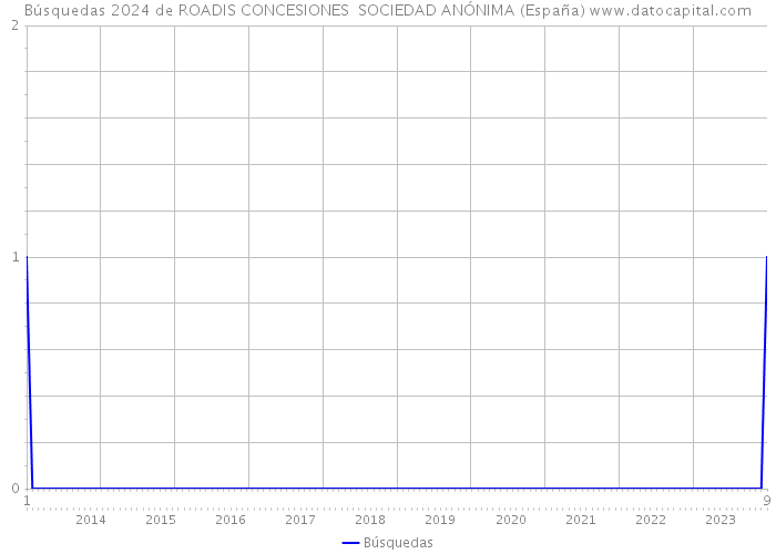 Búsquedas 2024 de ROADIS CONCESIONES SOCIEDAD ANÓNIMA (España) 