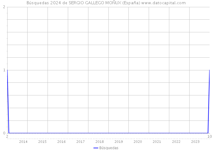 Búsquedas 2024 de SERGIO GALLEGO MOÑUX (España) 