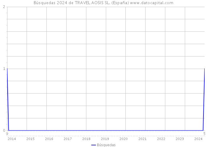 Búsquedas 2024 de TRAVEL AOSIS SL. (España) 