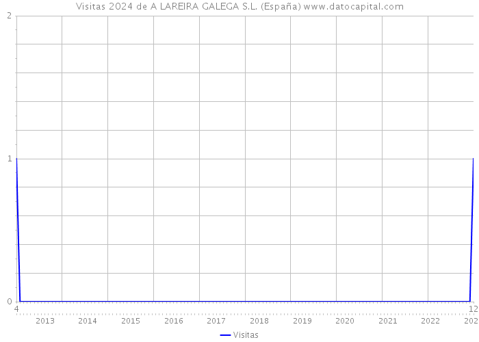 Visitas 2024 de A LAREIRA GALEGA S.L. (España) 