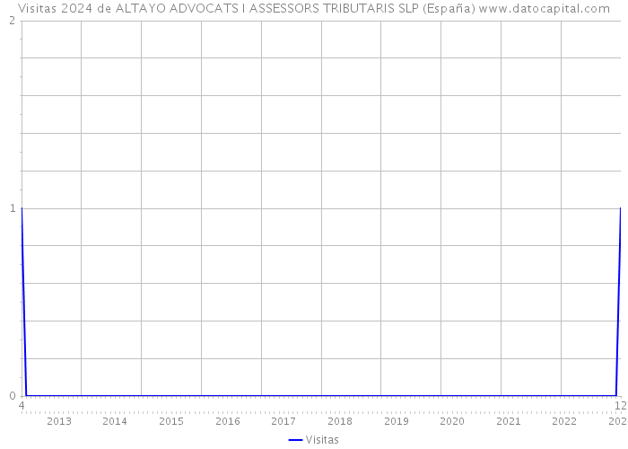 Visitas 2024 de ALTAYO ADVOCATS I ASSESSORS TRIBUTARIS SLP (España) 