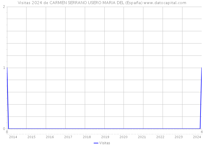 Visitas 2024 de CARMEN SERRANO USERO MARIA DEL (España) 