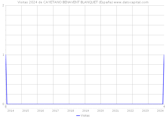 Visitas 2024 de CAYETANO BENAVENT BLANQUET (España) 