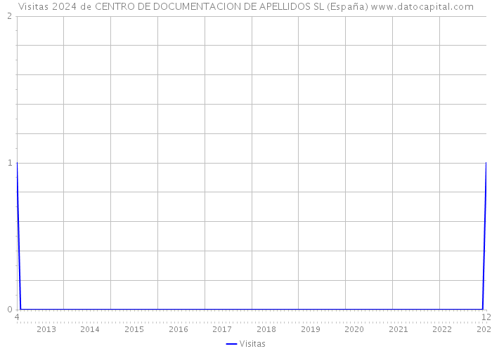 Visitas 2024 de CENTRO DE DOCUMENTACION DE APELLIDOS SL (España) 
