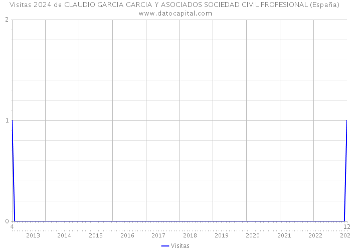 Visitas 2024 de CLAUDIO GARCIA GARCIA Y ASOCIADOS SOCIEDAD CIVIL PROFESIONAL (España) 