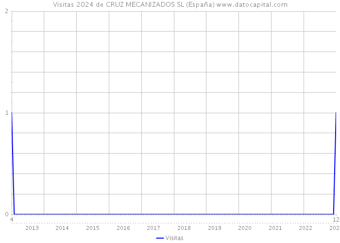Visitas 2024 de CRUZ MECANIZADOS SL (España) 