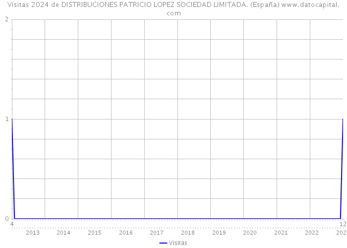 Visitas 2024 de DISTRIBUCIONES PATRICIO LOPEZ SOCIEDAD LIMITADA. (España) 