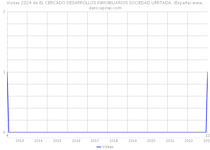 Visitas 2024 de EL CERCADO DESARROLLOS INMOBILIARIOS SOCIEDAD LIMITADA. (España) 
