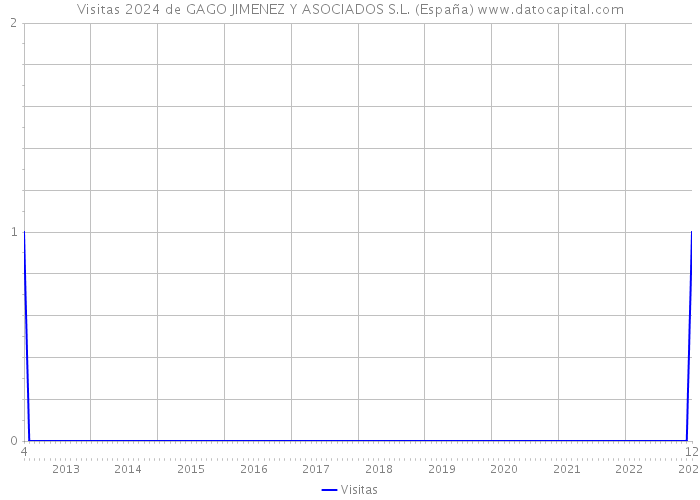 Visitas 2024 de GAGO JIMENEZ Y ASOCIADOS S.L. (España) 