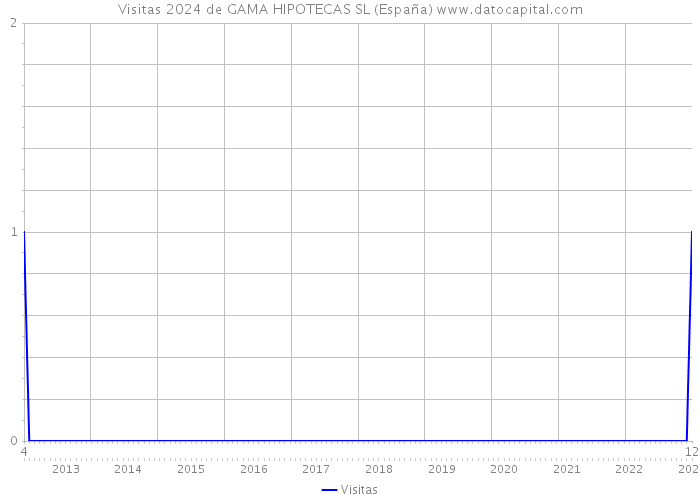 Visitas 2024 de GAMA HIPOTECAS SL (España) 
