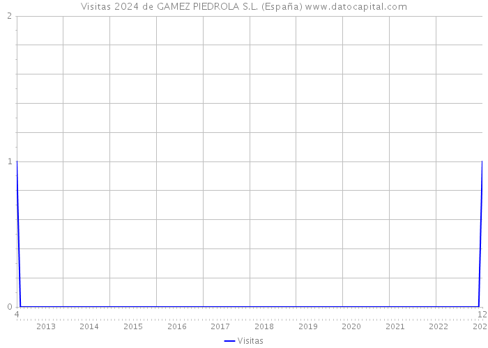 Visitas 2024 de GAMEZ PIEDROLA S.L. (España) 