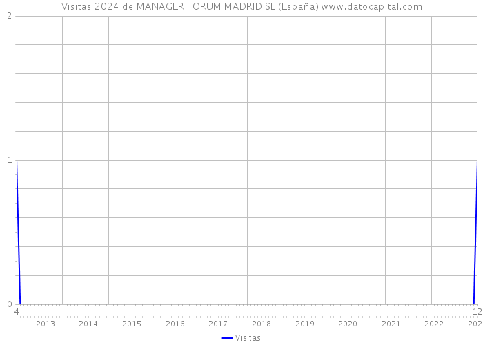 Visitas 2024 de MANAGER FORUM MADRID SL (España) 