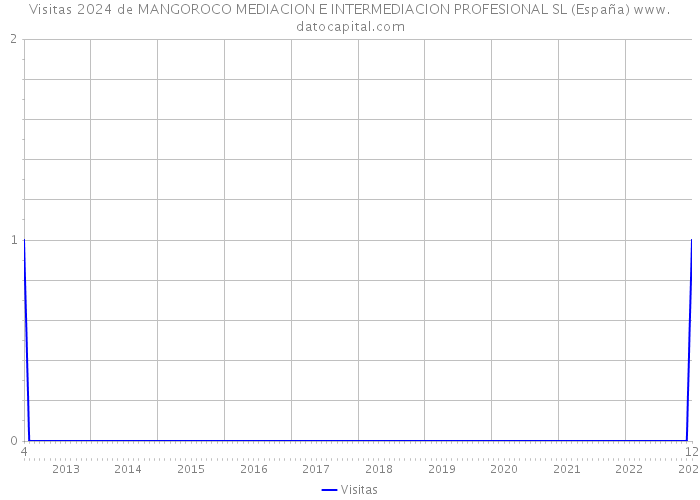 Visitas 2024 de MANGOROCO MEDIACION E INTERMEDIACION PROFESIONAL SL (España) 