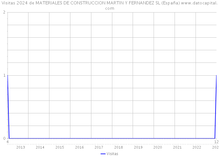 Visitas 2024 de MATERIALES DE CONSTRUCCION MARTIN Y FERNANDEZ SL (España) 