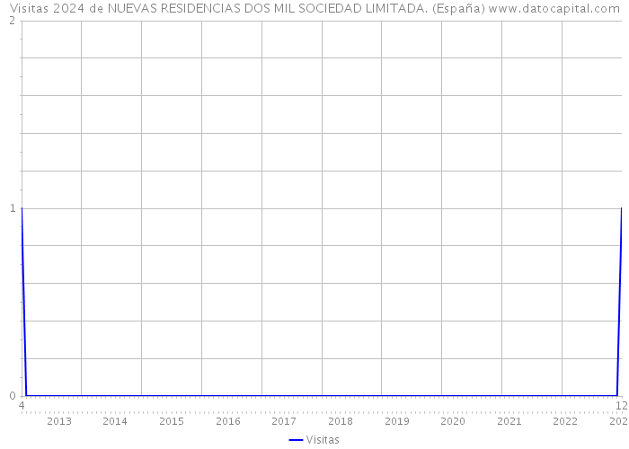 Visitas 2024 de NUEVAS RESIDENCIAS DOS MIL SOCIEDAD LIMITADA. (España) 