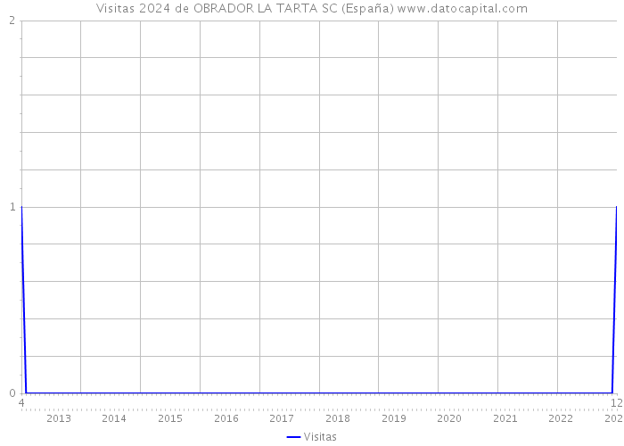 Visitas 2024 de OBRADOR LA TARTA SC (España) 
